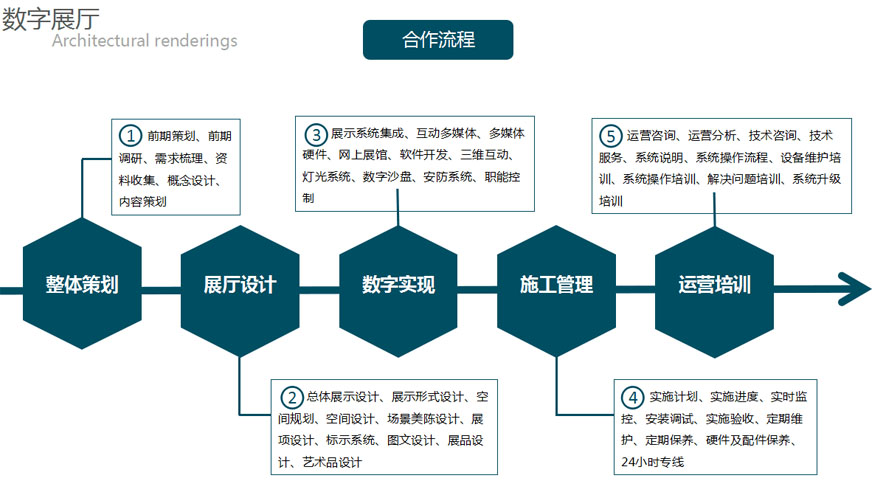 展厅设计制作流程 展厅设计制作流程