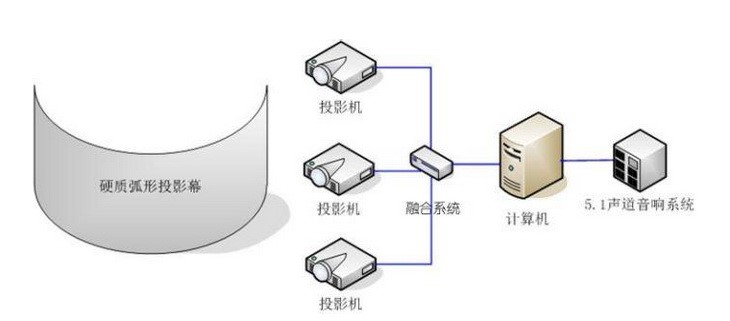 弧形投影 弧形投影