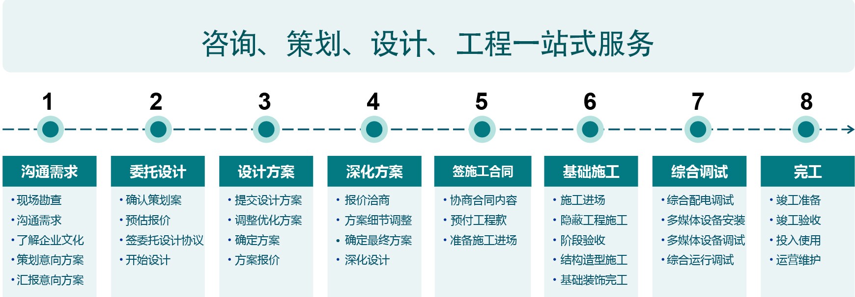 正规展厅设计施工流程 正规展厅设计施工流程