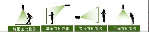互动多媒体技术在展厅设计中的应用