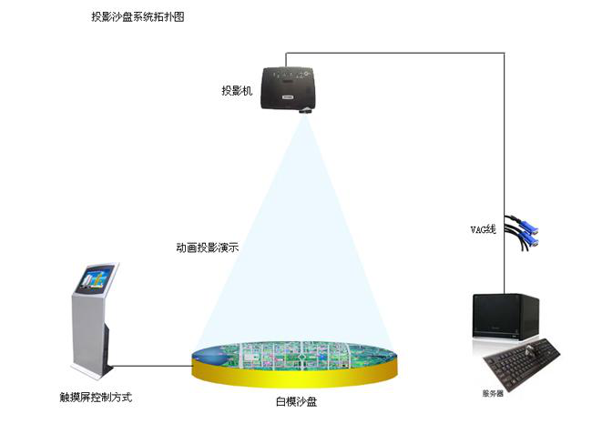 数字沙盘系统拓扑图 数字沙盘系统拓扑图