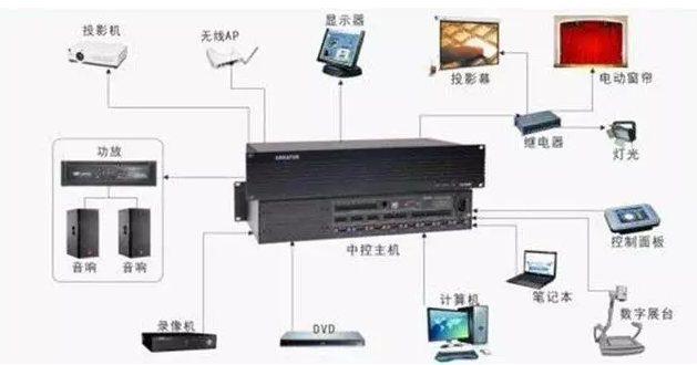 展厅智能中控系统 展厅智能中控系统