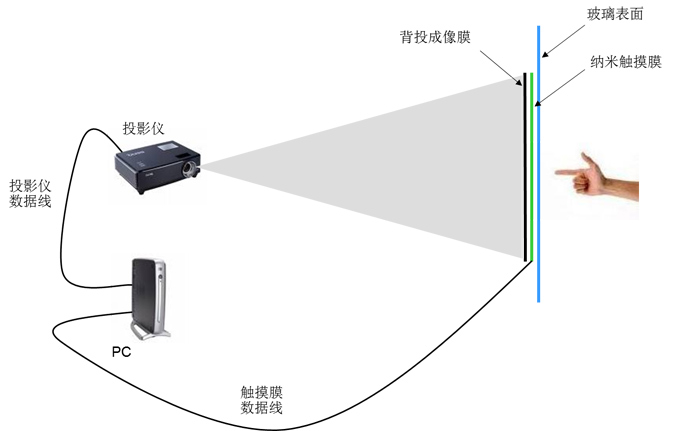 互动橱窗投影 互动橱窗投影