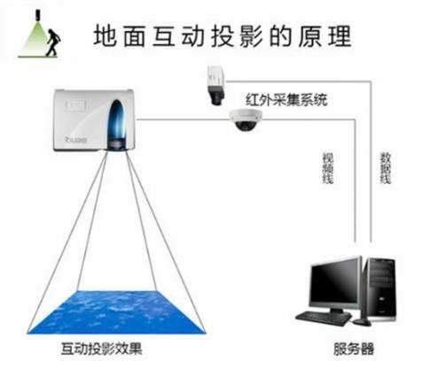 地面互动投影 地面互动投影