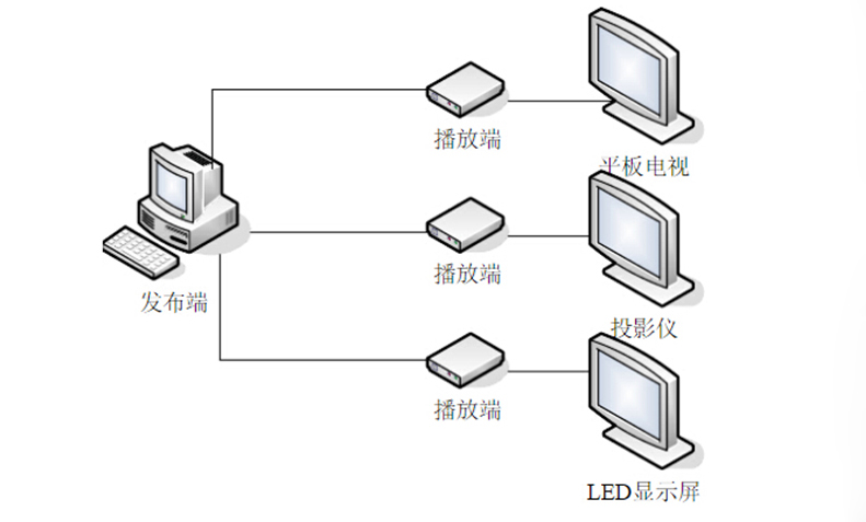 多媒体展示系统 多媒体展示系统