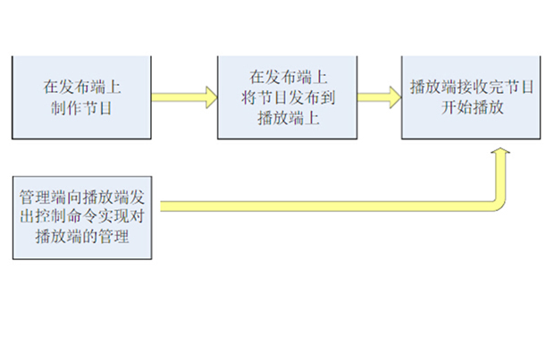 多媒体展示系统 多媒体展示系统