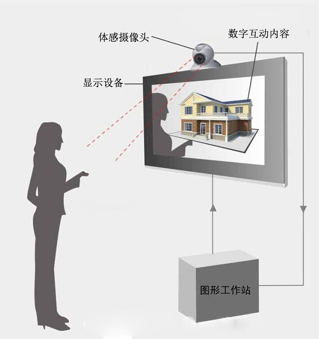 体感互动展示系统 体感互动展示系统