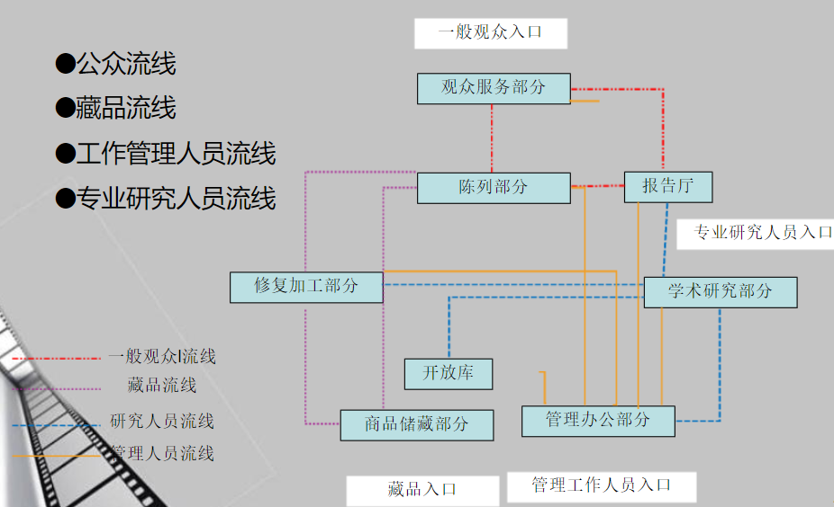 博物馆展厅流线设计 博物馆展厅流线设计