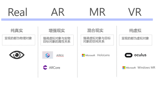 VR、AR、MR三者关系及区别
